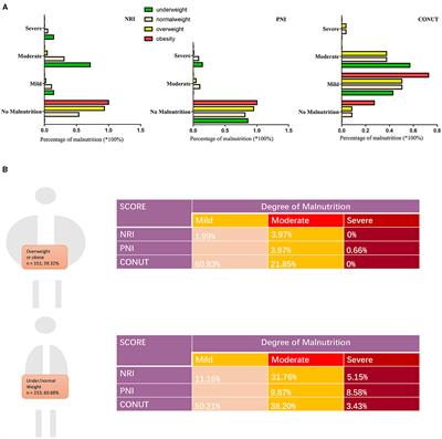 Prognostic value of three clinical nutrition scoring system (NRI, PNI, and CONUT) in elderly patients with prostate cancer